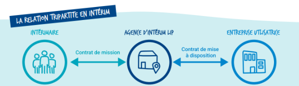 relation tripartite interim